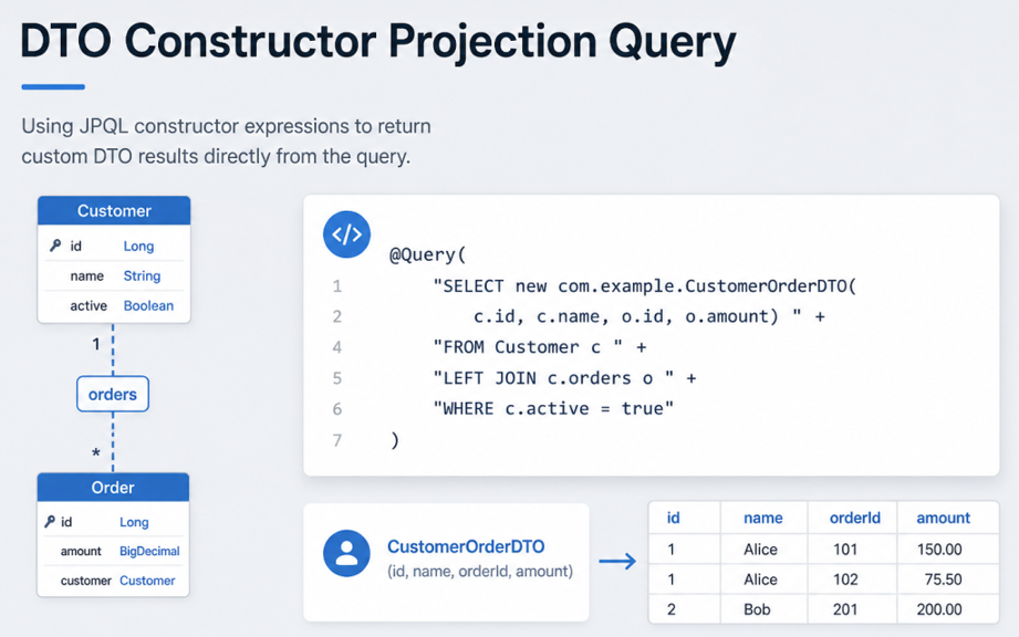 DTO Constructor Projection Query