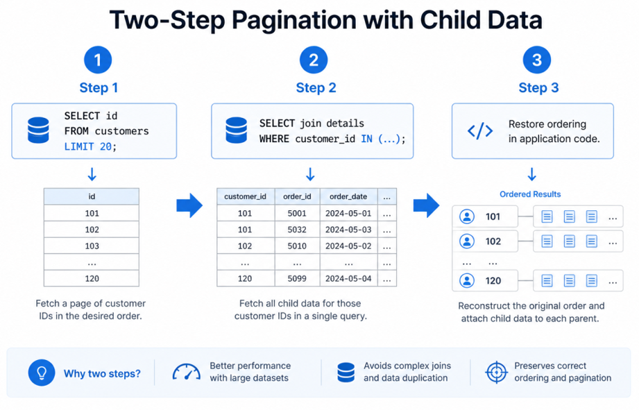 Two-Step Pagination with Child Data