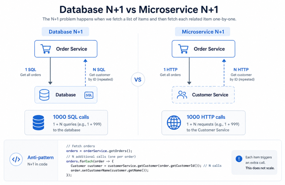 Database N+1 vs Microservice N+1