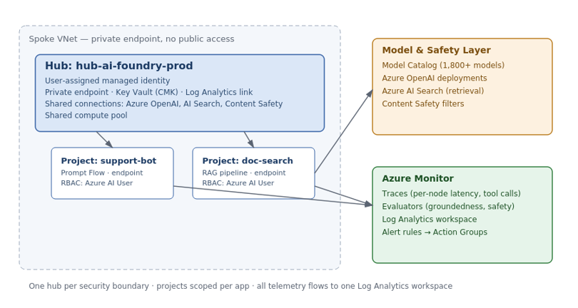 Foundry architecture