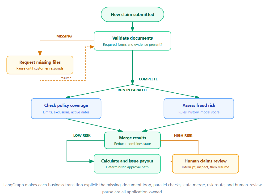 LangGraph insurance claim orchestration workflow