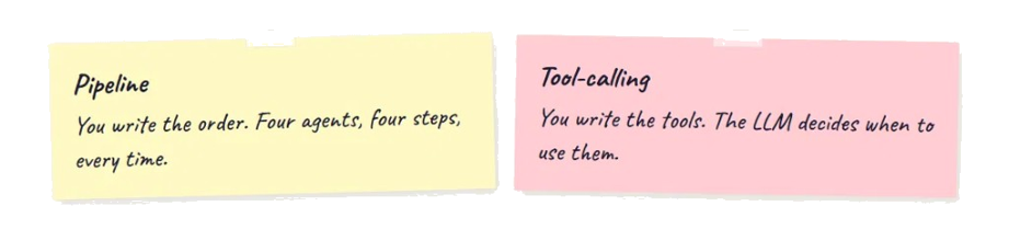 Pipeline vs tool-calling sticky notes
