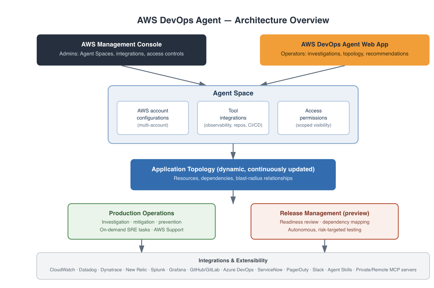 AWS DevOps Agent: Architecture overview