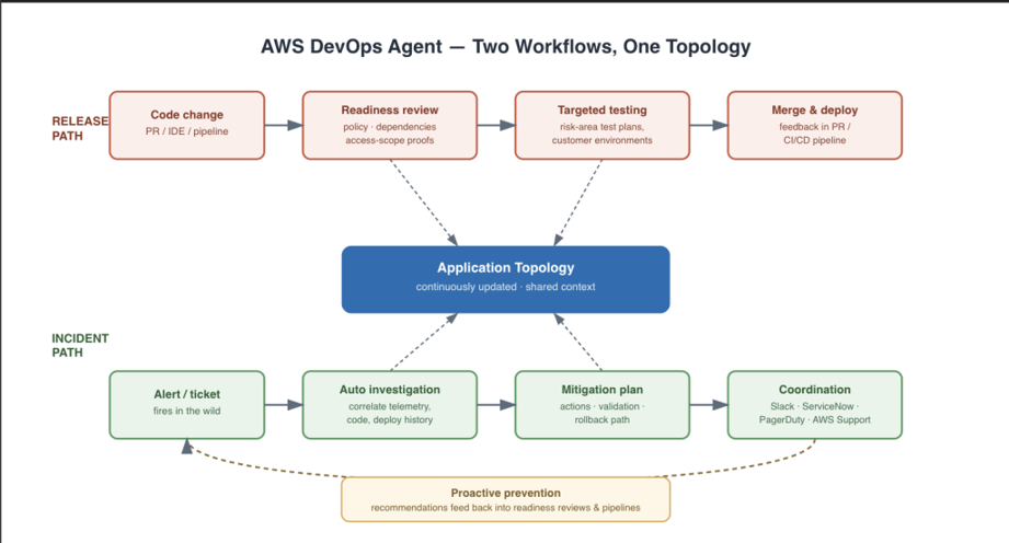 AWS DevOps Agent: Two Workflows, One Topology