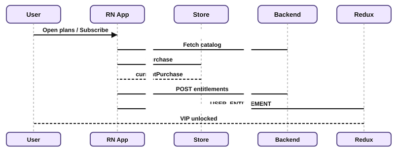 User, App, Store, Backend, and Redux during IAP