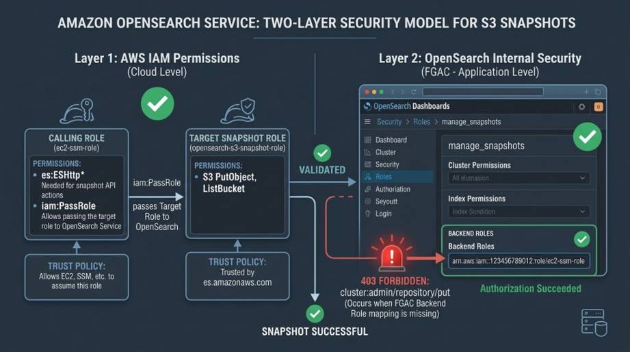 AWS IAM vs. OpenSearch Fine-Grained Access Control (FGAC)