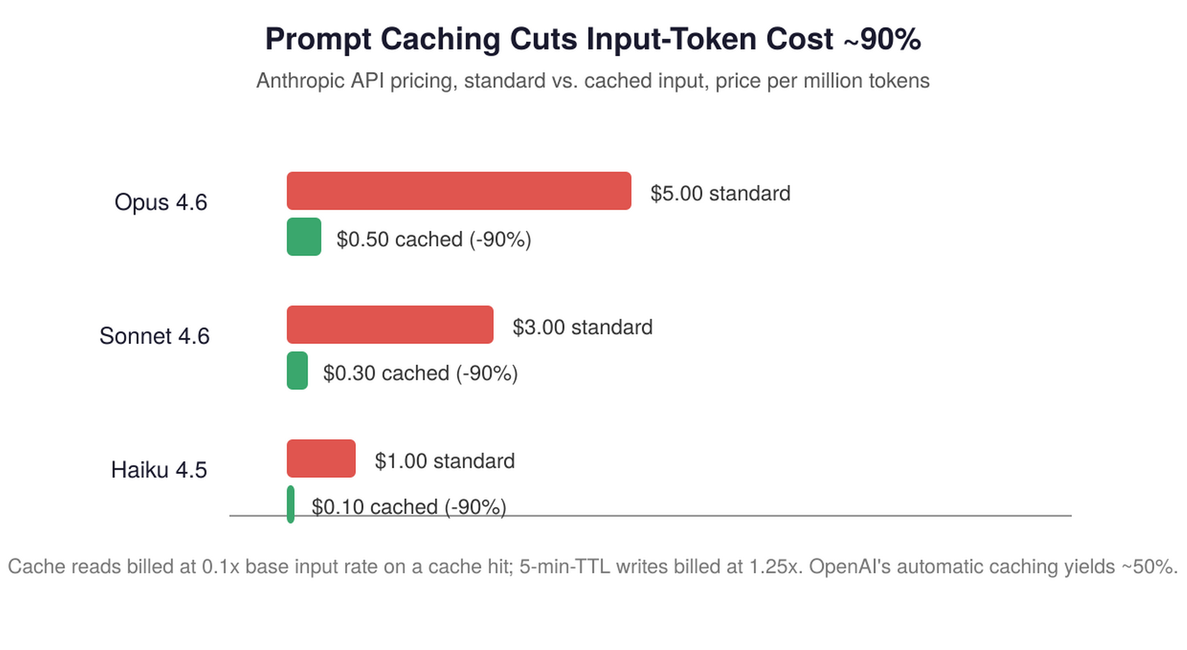 Source: Anthropic API pricing, mid-2026. OpenAI's automatic caching yields roughly 50% off cached prefixes.